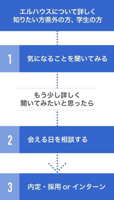 採用までの流れ2