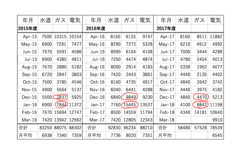 フロー父さん家族の光熱費