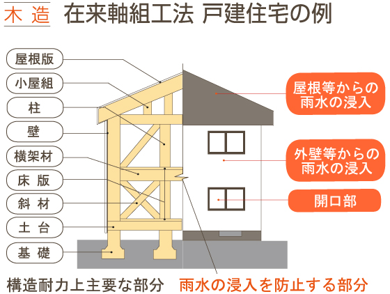 未来の家　保険