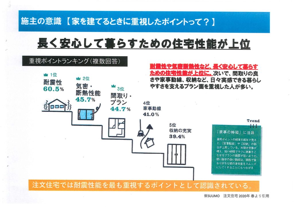 家を建てる時重視したポイント