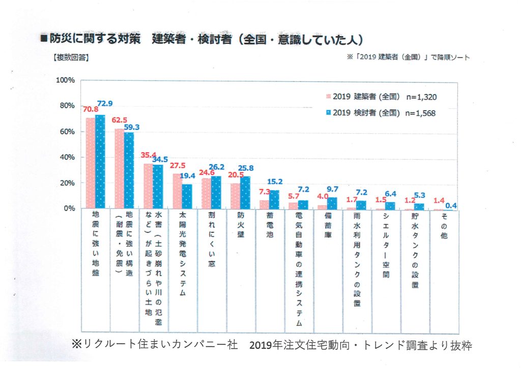 防災に関する対策・意識