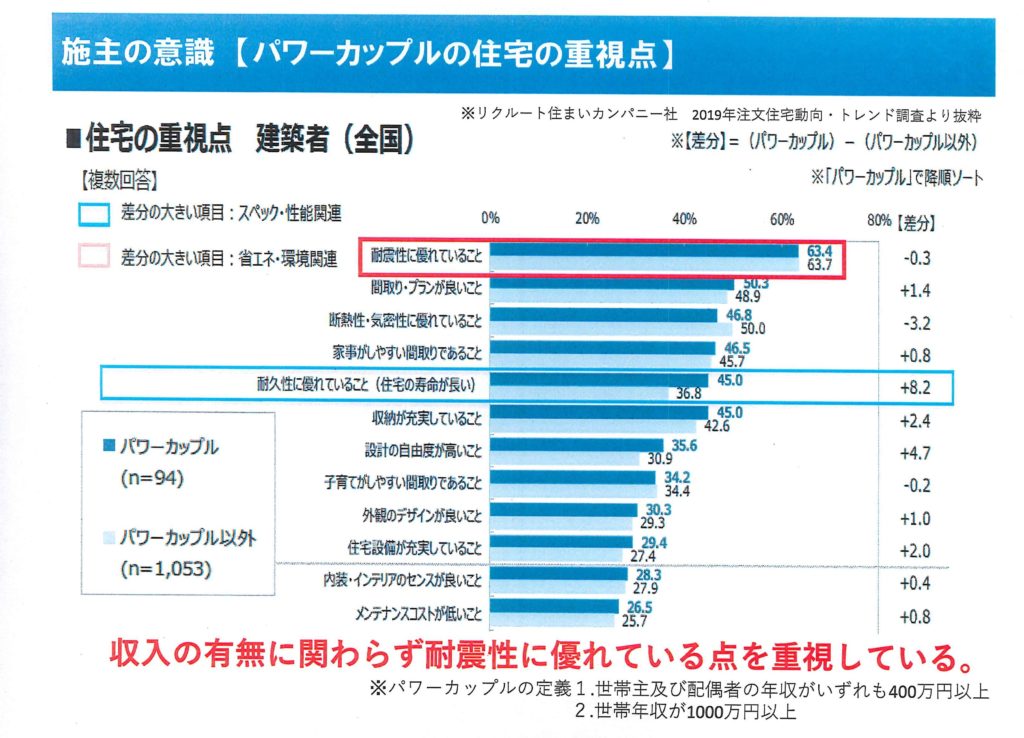 施主の意識・防災