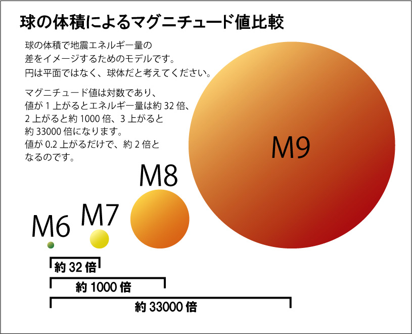 図で見るマグネチュード値