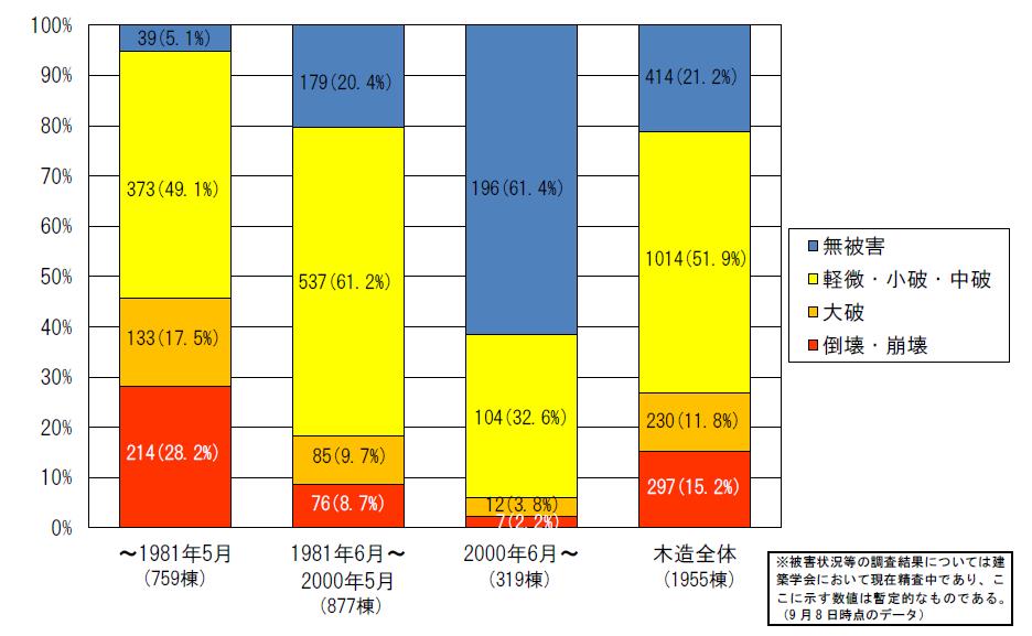 木造住宅地震被害表