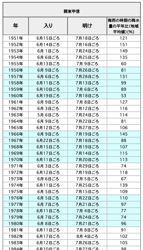 梅雨 明け は いつ 頃