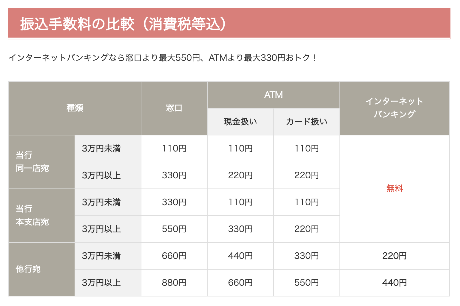 八十二銀行のネットバンキングで振込手数料を節約 Lhouse