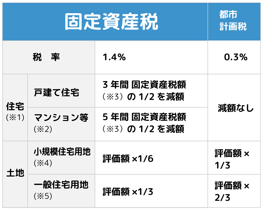 建築後の費用 Lhouse