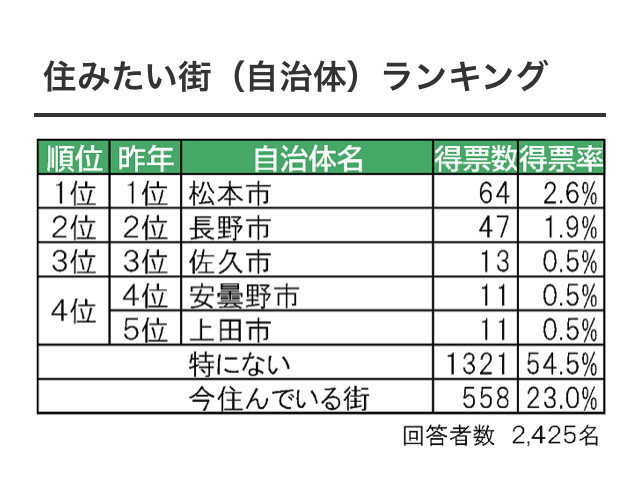 住みたい街ランキング