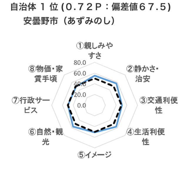 安曇野市