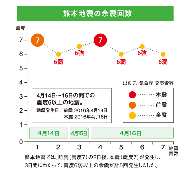 熊本地震の余震回数