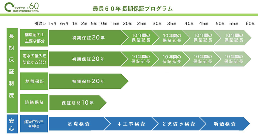 最長60年長期保証プログラム
