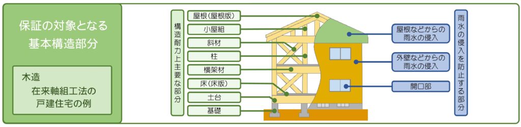 保証の対象となる構造部分