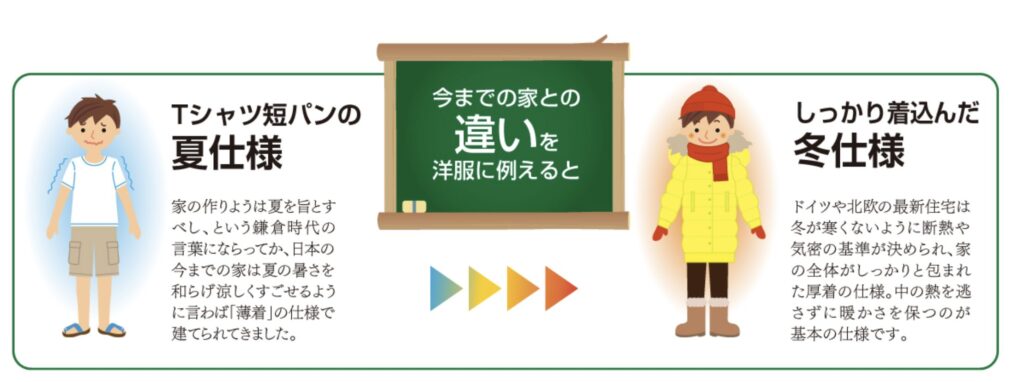 エコ住宅分かりやすく解説｜松本市の注文住宅ならエルハウス